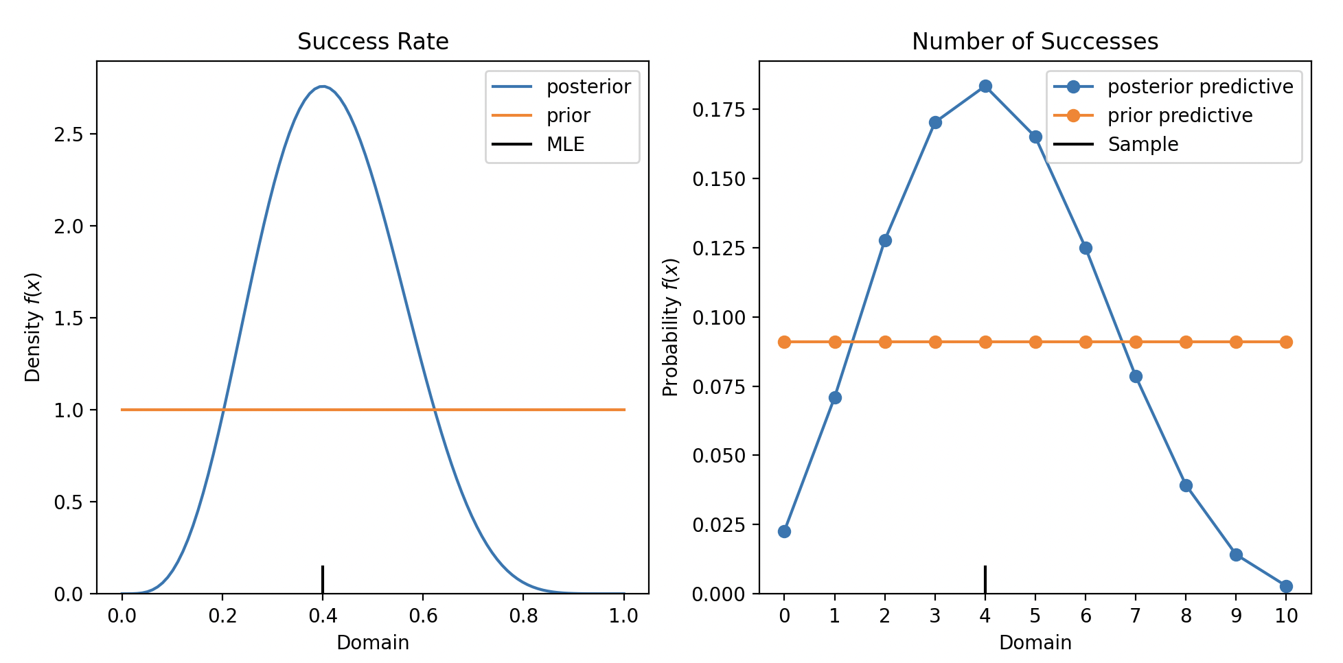 Binomial Model