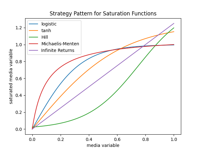 Saturation Functions