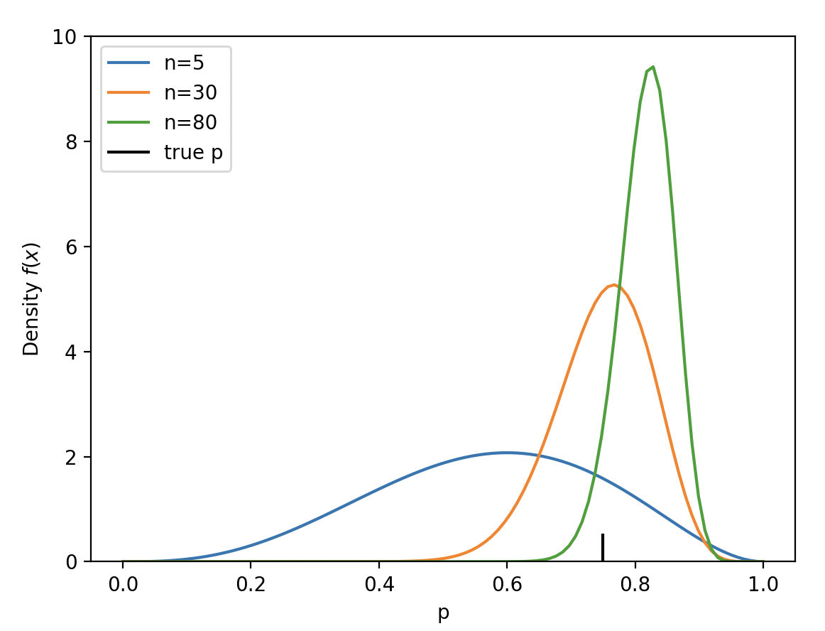 Binomial Model