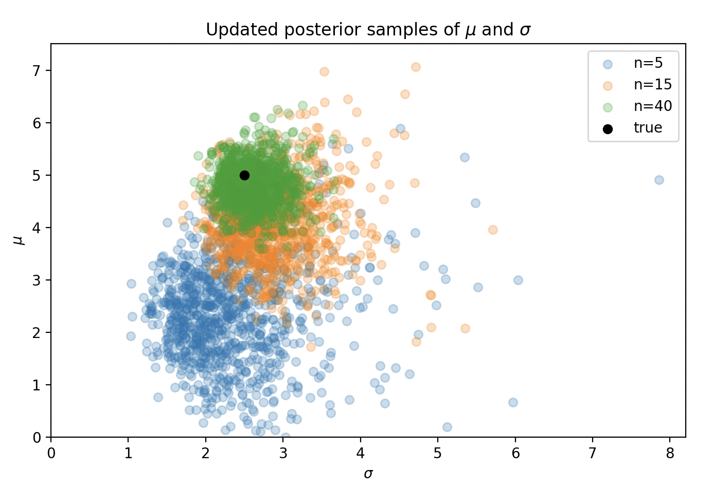 Bayesian Update