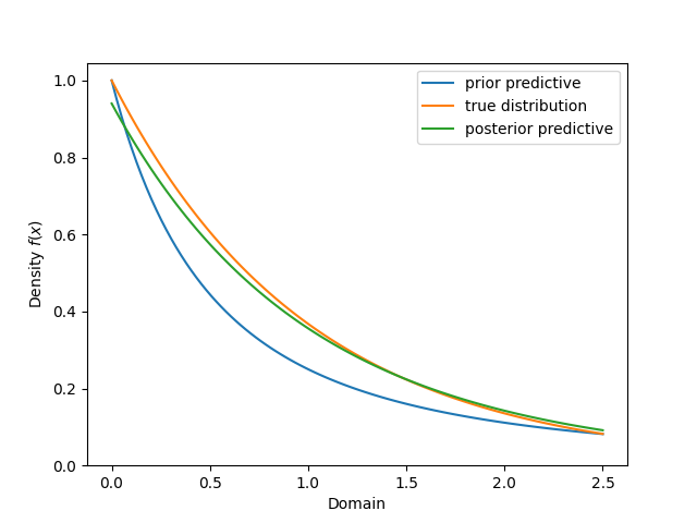 exponential_gamma_predictive