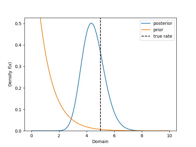 gamma_known_shape