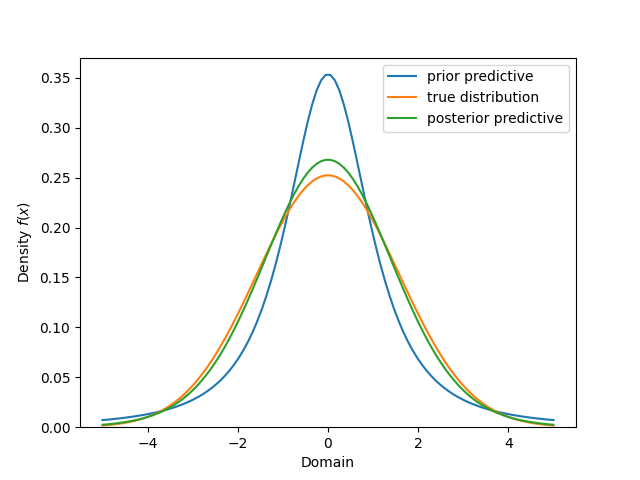 normal_known_mean_predictive