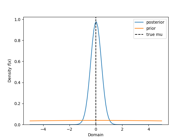 normal_known_variance