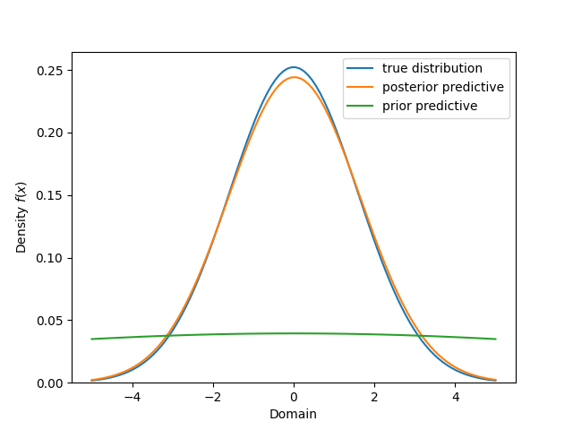 normal_known_variance_predictive