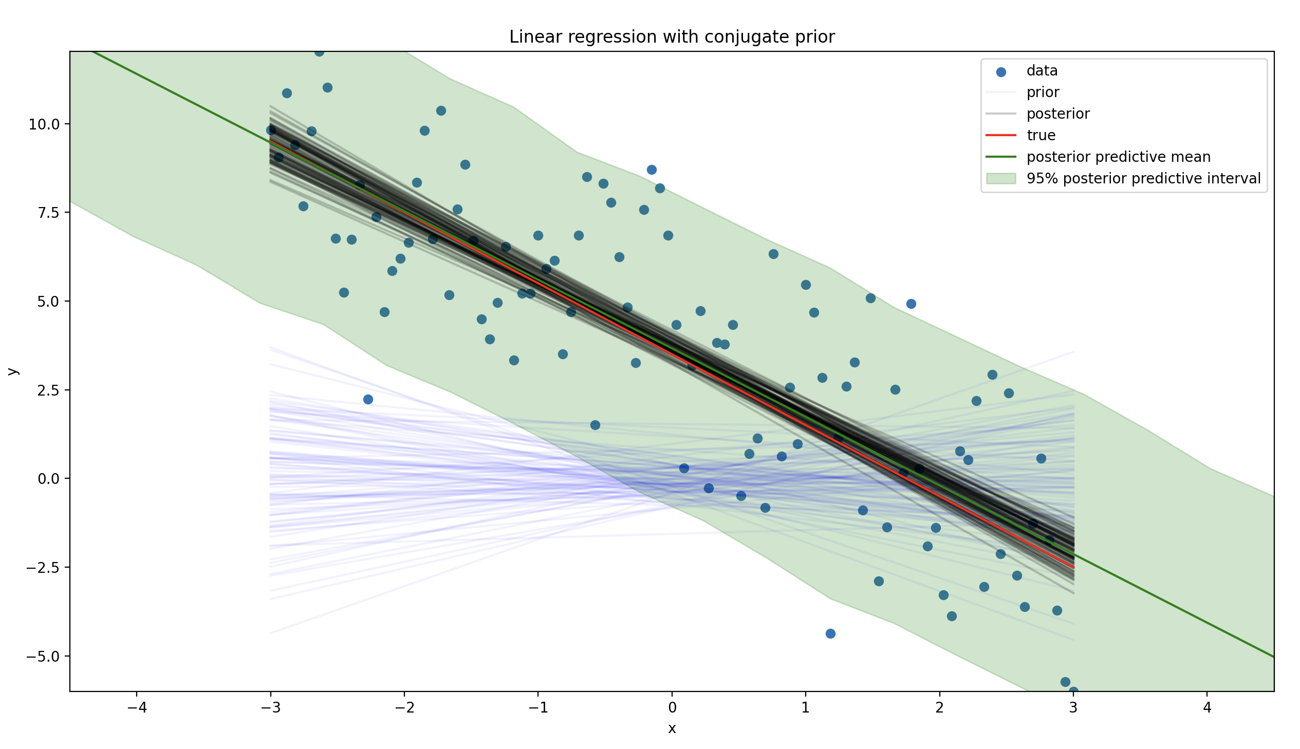 Linear Regression