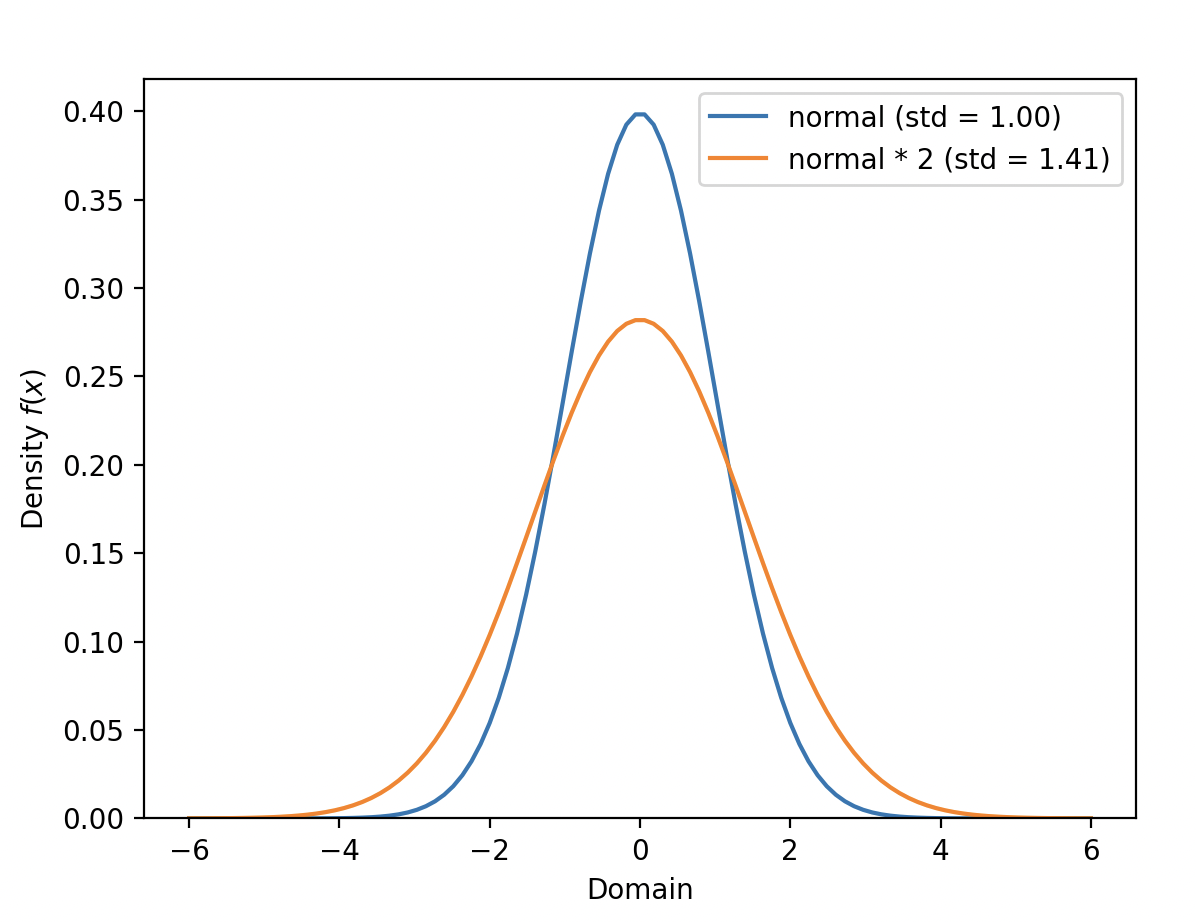 Scaled Normal