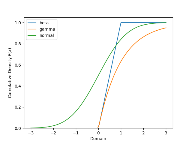 CDF Plotting Distributions