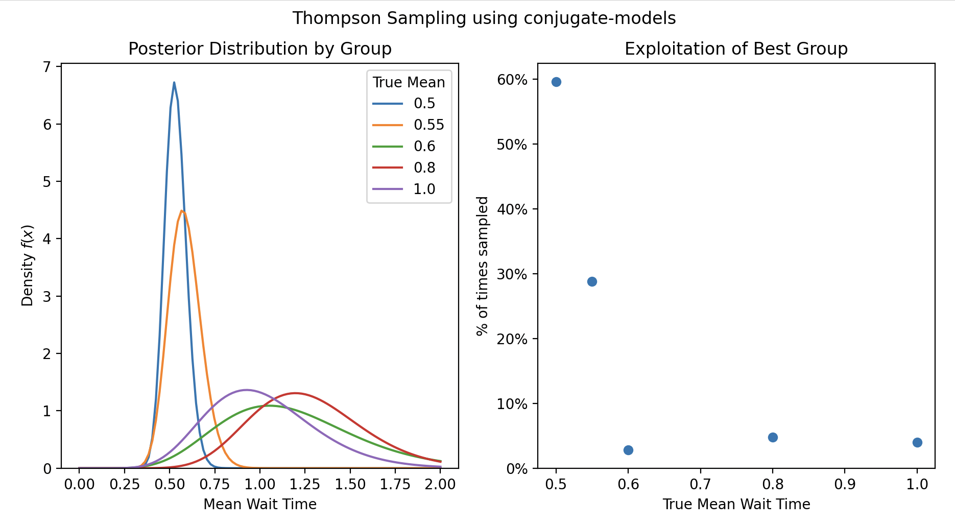 Thompson Sampling