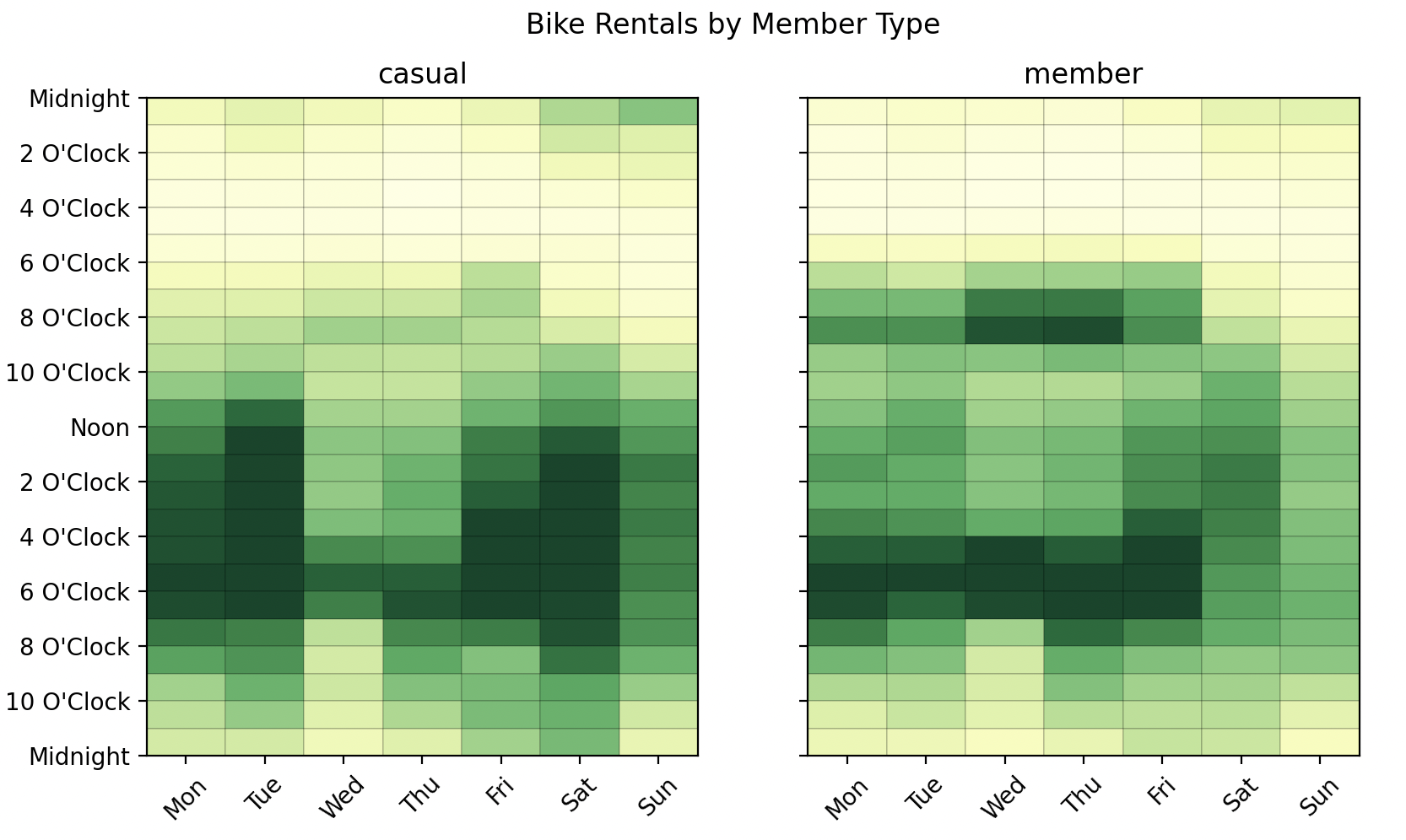 Bike Rentals by Member Type