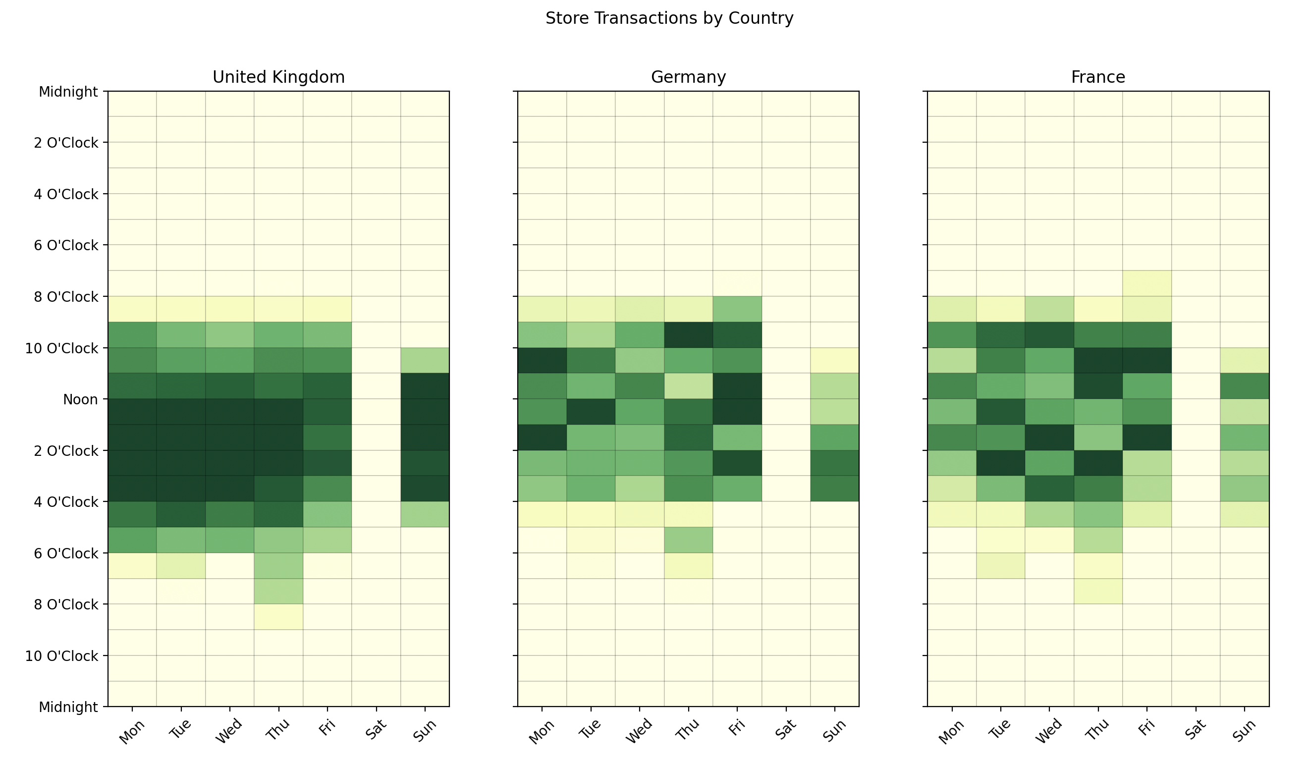 Store Transactions by Country