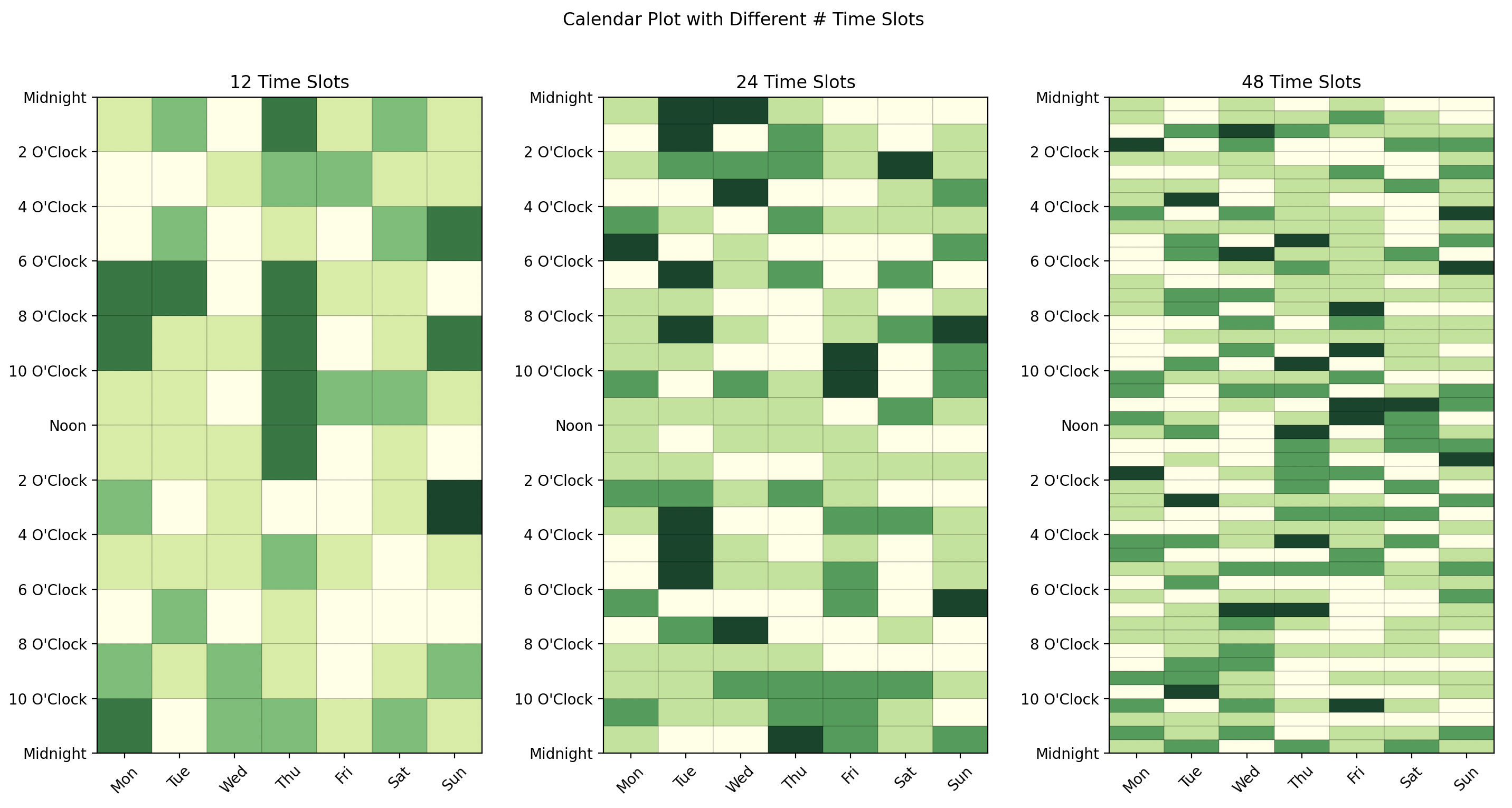 Time Slot Frequency