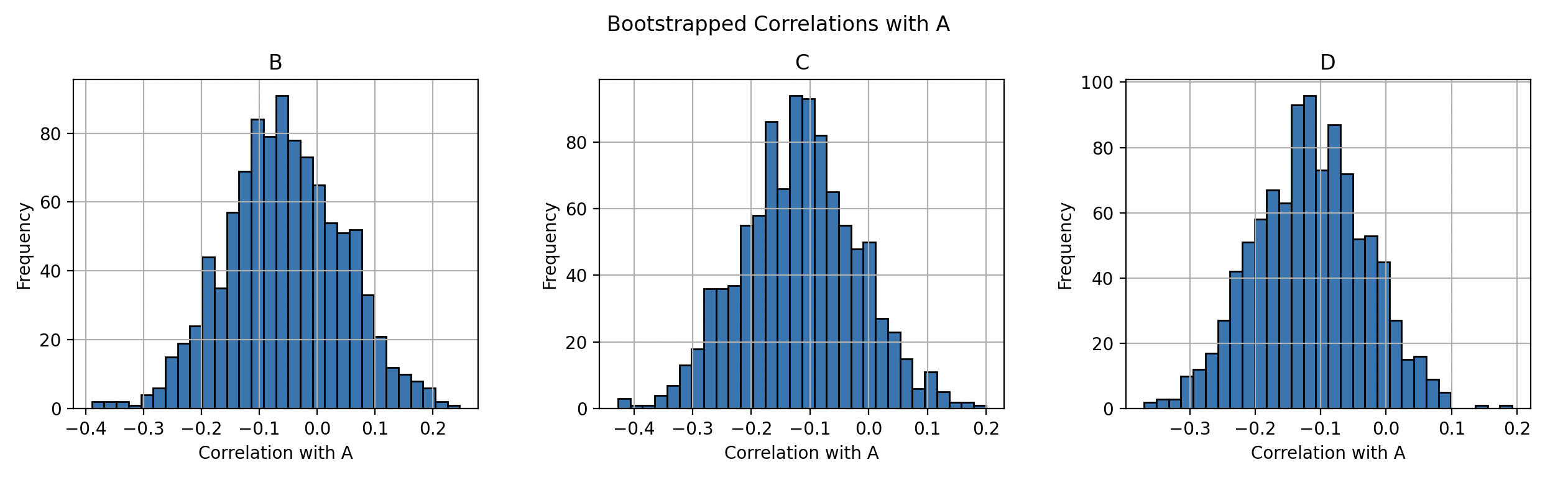 Bootstrapped Correlations